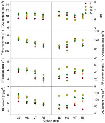 Long-term integrated soil-crop management improves soil microbial community structure to reduce GHG emission and increase yield